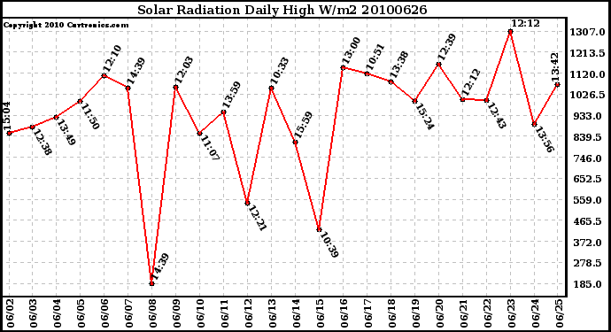 Milwaukee Weather Solar Radiation Daily High W/m2