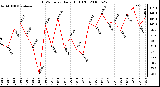 Milwaukee Weather THSW Index Daily High (F)