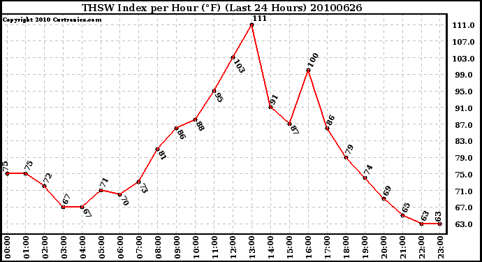 Milwaukee Weather THSW Index per Hour (F) (Last 24 Hours)