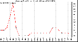 Milwaukee Weather Average Wind Speed (Last 24 Hours)