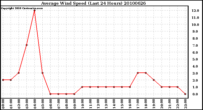 Milwaukee Weather Average Wind Speed (Last 24 Hours)