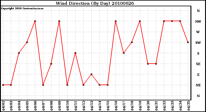 Milwaukee Weather Wind Direction (By Day)