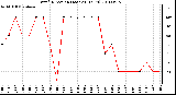 Milwaukee Weather Wind Direction (Last 24 Hours)