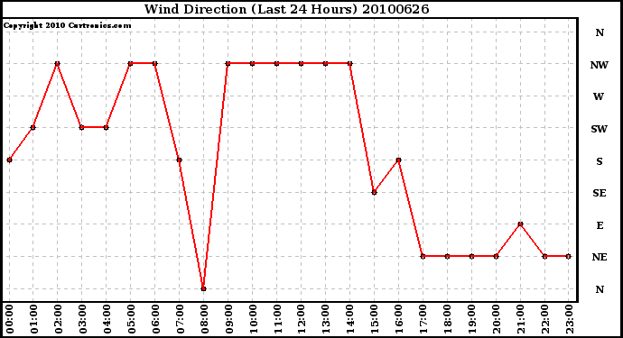 Milwaukee Weather Wind Direction (Last 24 Hours)