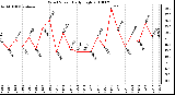 Milwaukee Weather Wind Speed Daily High