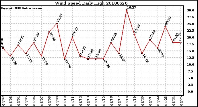 Milwaukee Weather Wind Speed Daily High