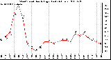 Milwaukee Weather Wind Speed Hourly High (Last 24 Hours)