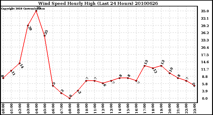 Milwaukee Weather Wind Speed Hourly High (Last 24 Hours)