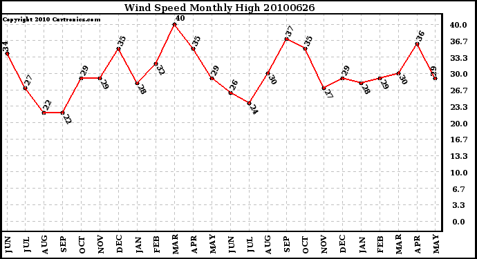 Milwaukee Weather Wind Speed Monthly High