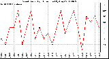 Milwaukee Weather Wind Daily High Direction (By Day)