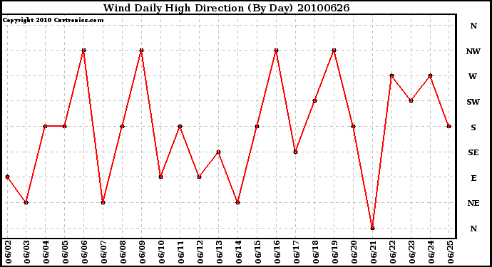 Milwaukee Weather Wind Daily High Direction (By Day)