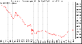 Milwaukee Weather Barometric Pressure per Minute (Last 24 Hours)