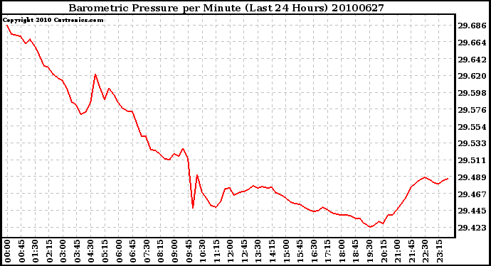 Milwaukee Weather Barometric Pressure per Minute (Last 24 Hours)