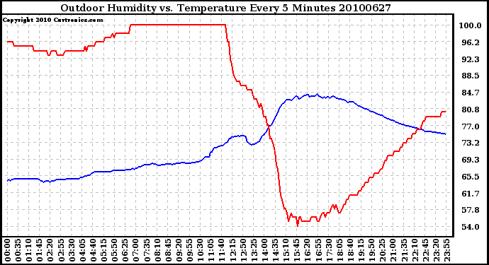 Milwaukee Weather Outdoor Humidity vs. Temperature Every 5 Minutes