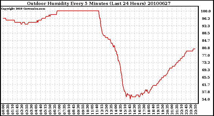 Milwaukee Weather Outdoor Humidity Every 5 Minutes (Last 24 Hours)