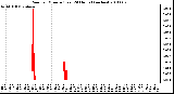 Milwaukee Weather Rain per Minute (Last 24 Hours) (inches)