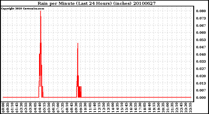 Milwaukee Weather Rain per Minute (Last 24 Hours) (inches)