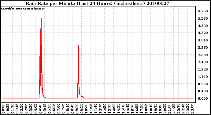 Milwaukee Weather Rain Rate per Minute (Last 24 Hours) (inches/hour)