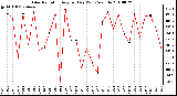 Milwaukee Weather Solar Radiation Avg per Day W/m2/minute