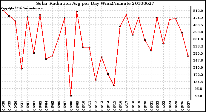 Milwaukee Weather Solar Radiation Avg per Day W/m2/minute