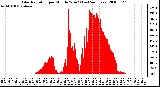 Milwaukee Weather Solar Radiation per Minute W/m2 (Last 24 Hours)