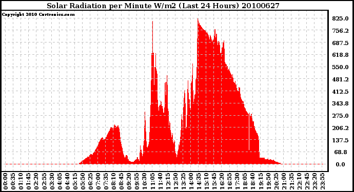 Milwaukee Weather Solar Radiation per Minute W/m2 (Last 24 Hours)