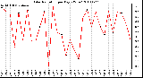 Milwaukee Weather Solar Radiation per Day KW/m2