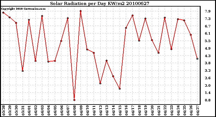 Milwaukee Weather Solar Radiation per Day KW/m2