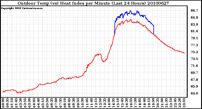 Milwaukee Weather Outdoor Temp (vs) Heat Index per Minute (Last 24 Hours)