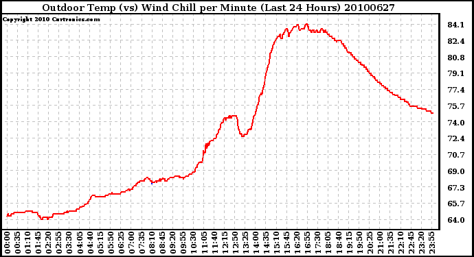 Milwaukee Weather Outdoor Temp (vs) Wind Chill per Minute (Last 24 Hours)