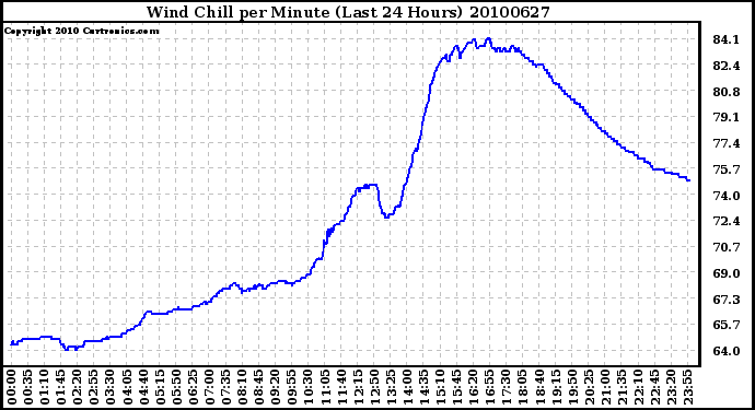 Milwaukee Weather Wind Chill per Minute (Last 24 Hours)