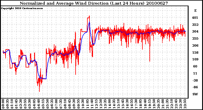 Milwaukee Weather Normalized and Average Wind Direction (Last 24 Hours)