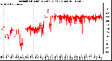 Milwaukee Weather Normalized Wind Direction (Last 24 Hours)