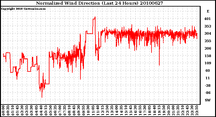 Milwaukee Weather Normalized Wind Direction (Last 24 Hours)