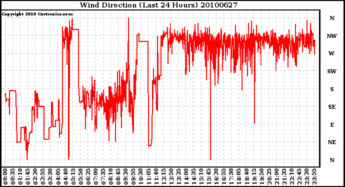 Milwaukee Weather Wind Direction (Last 24 Hours)