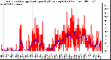 Milwaukee Weather Actual and Average Wind Speed by Minute mph (Last 24 Hours)