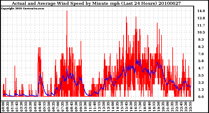 Milwaukee Weather Actual and Average Wind Speed by Minute mph (Last 24 Hours)