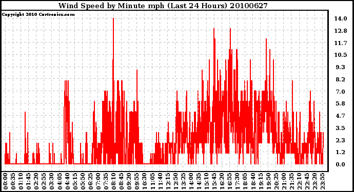 Milwaukee Weather Wind Speed by Minute mph (Last 24 Hours)