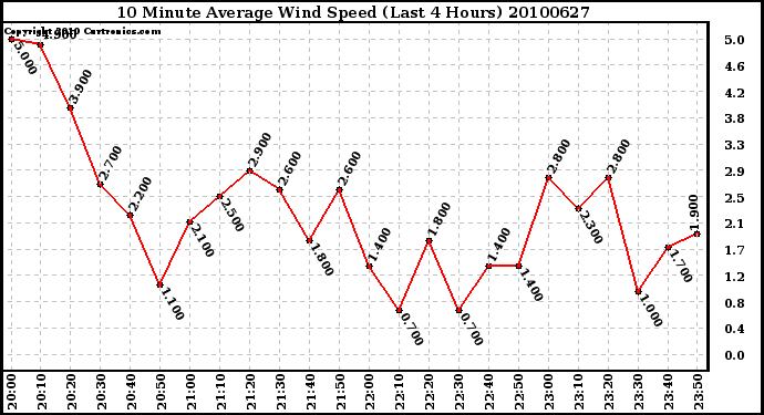 Milwaukee Weather 10 Minute Average Wind Speed (Last 4 Hours)