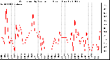 Milwaukee Weather Wind Speed by Minute mph (Last 1 Hour)