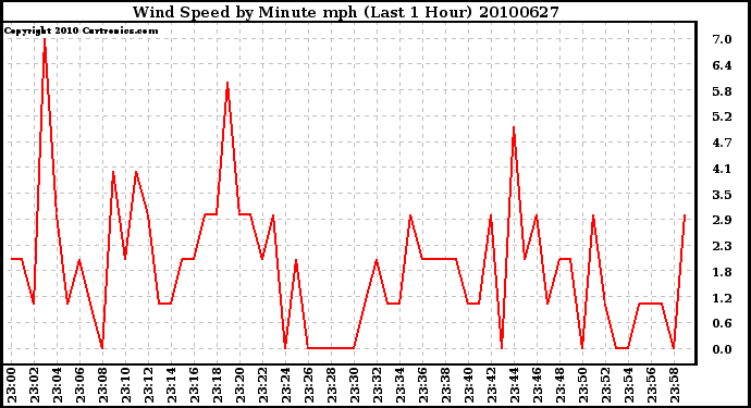 Milwaukee Weather Wind Speed by Minute mph (Last 1 Hour)