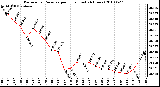 Milwaukee Weather Barometric Pressure per Hour (Last 24 Hours)