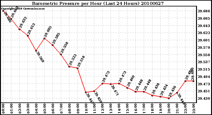 Milwaukee Weather Barometric Pressure per Hour (Last 24 Hours)