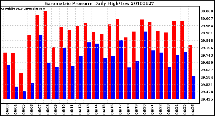 Milwaukee Weather Barometric Pressure Daily High/Low