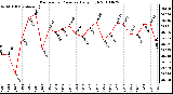 Milwaukee Weather Barometric Pressure Daily High