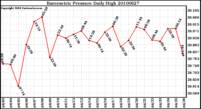 Milwaukee Weather Barometric Pressure Daily High