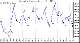 Milwaukee Weather Barometric Pressure Daily Low