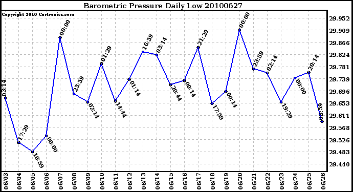 Milwaukee Weather Barometric Pressure Daily Low