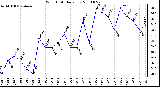 Milwaukee Weather Wind Chill Daily Low