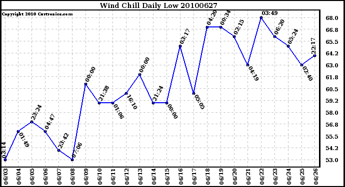 Milwaukee Weather Wind Chill Daily Low